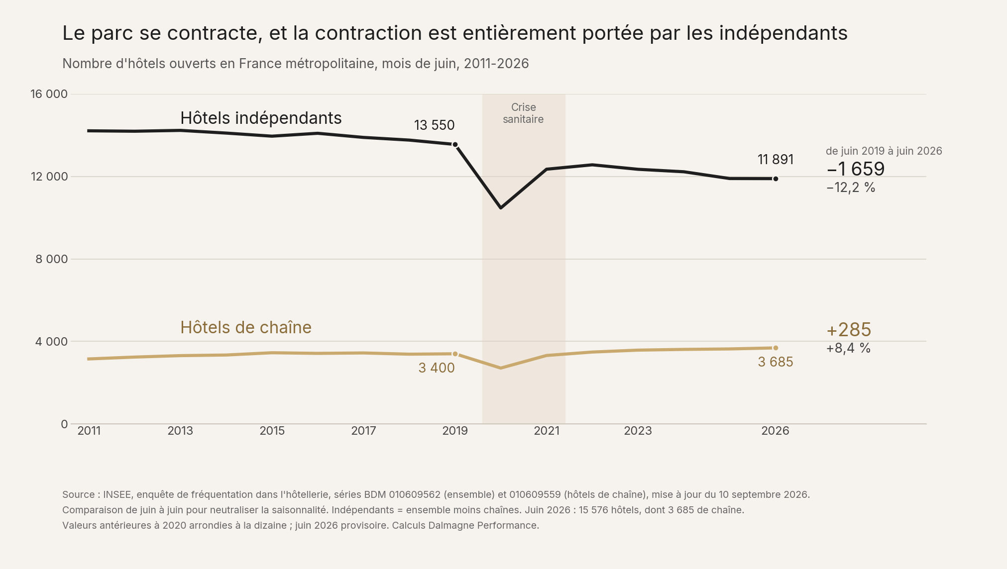 Le parc se contracte ; le solde est négatif pour les indépendants, positif pour les chaînes