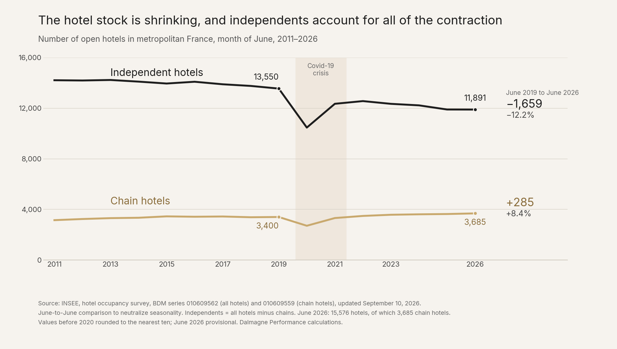 The hotel stock is shrinking; the net change is negative for independents, positive for chains